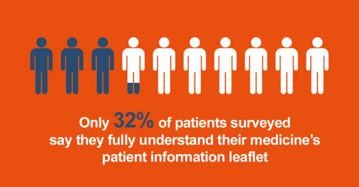 Only 32% of patients surveyed say they fully understand their medicine's patient information leaflet