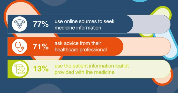 77% use online sources, 71% ask advice from healthcare professional, 13% use patient information leaflet