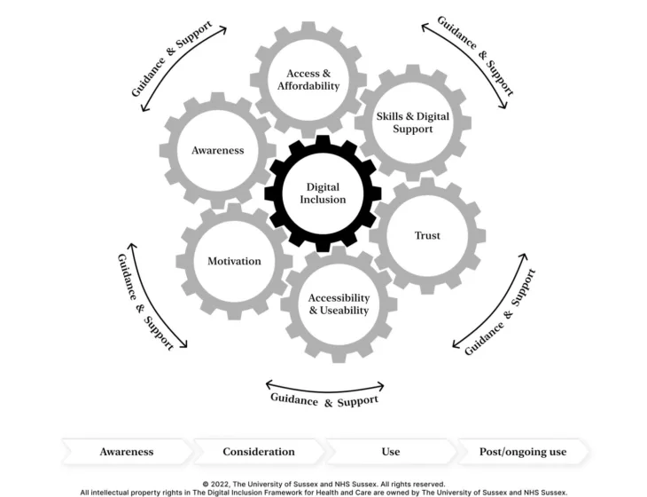 Digital Inclusion Framework