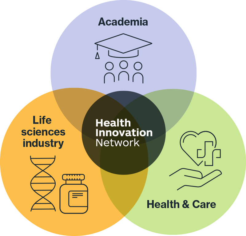 Health Innovation Network Venn Diagram - Showing Academia, Life sciences industry and Health and care overlapping