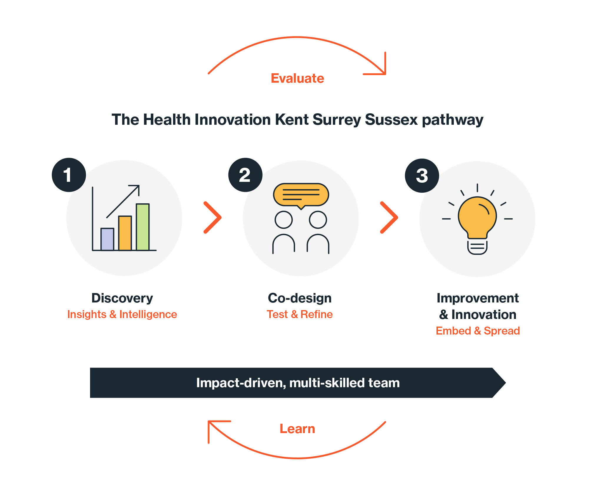 The Health Innovation Kent Surrey Sussex pathway diagram. One - Discovery (insights and intelligence). Two - Co-design (Test and refine). Three - Improvement and Innovation (Embed and spread). Circular arrows indicate the process repeating with Evaluation and learning.