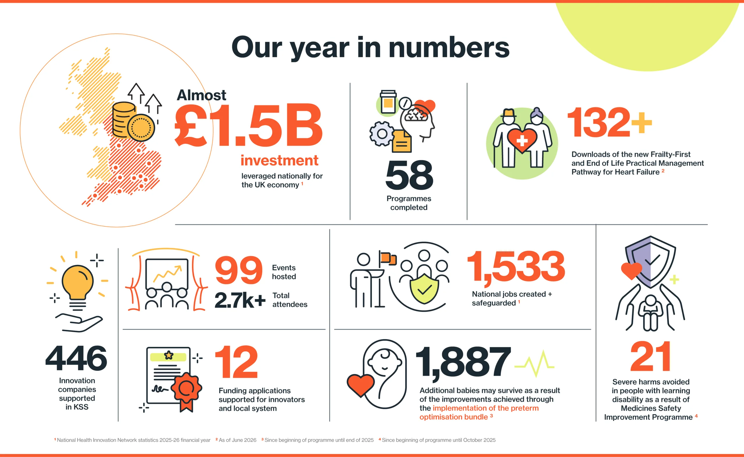 Infographic showing Health Innovation KSS impact statistics for 2025-26 financial year.
